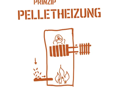 Skizze, die die Funktionsweise einer Pelletheizung zeigt.