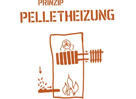 Skizze, die die Funktionsweise einer Pelletheizung zeigt.