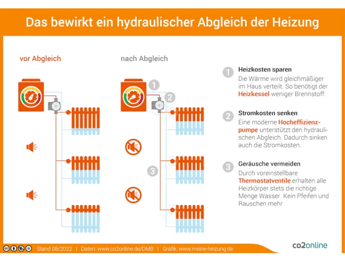 Infografik zur Funktionsweise eines Hydraulischen Abgleichs.