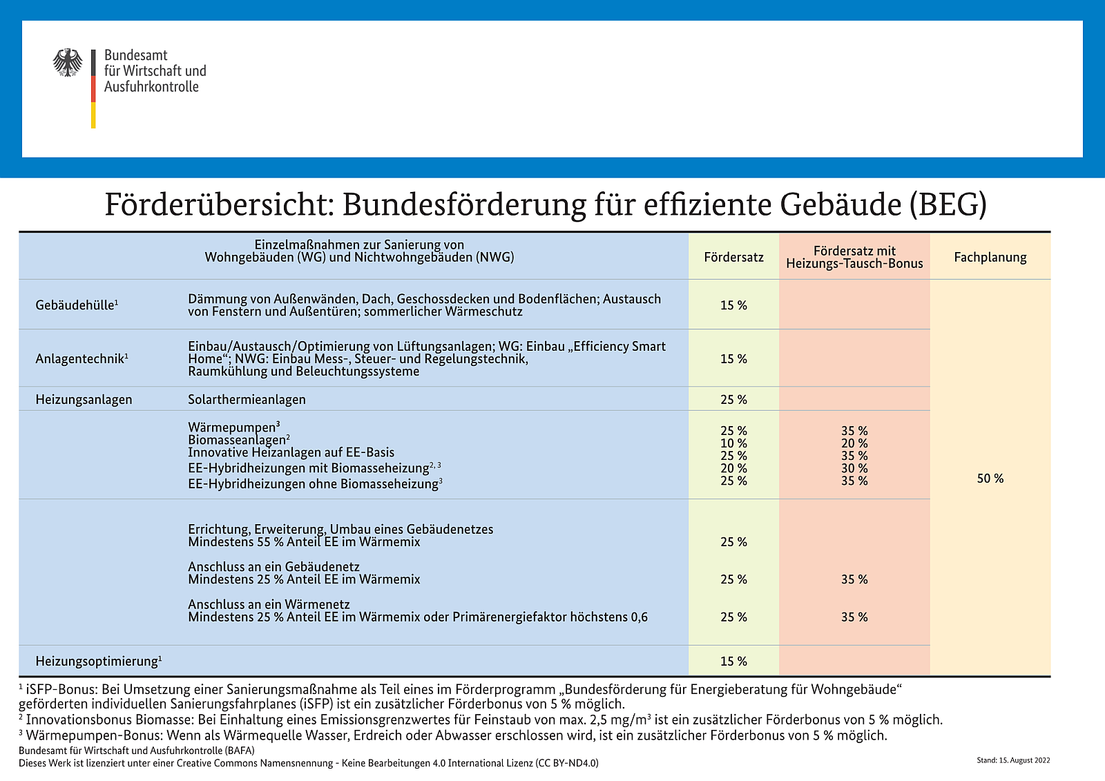 Förderübersicht BEG - Stand: 15.08.2022